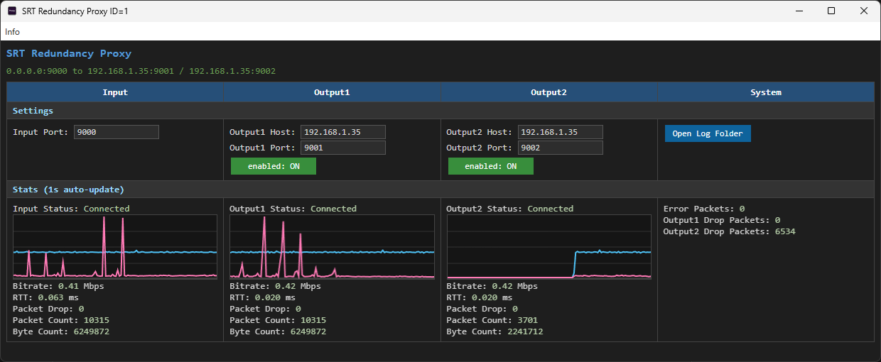 SRT Redundancy Proxy showing connected input and two output statistics
