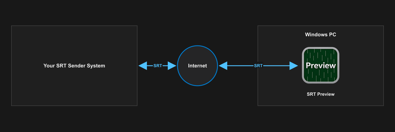 An SRT sender sends a stream over the internet to SRT Preview on a Windows PC