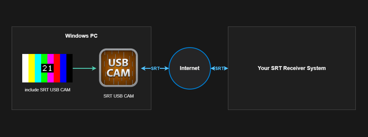 The built-in color-bar signal in SRT USB CAM is sent from a Windows PC over the internet to an SRT receiver system