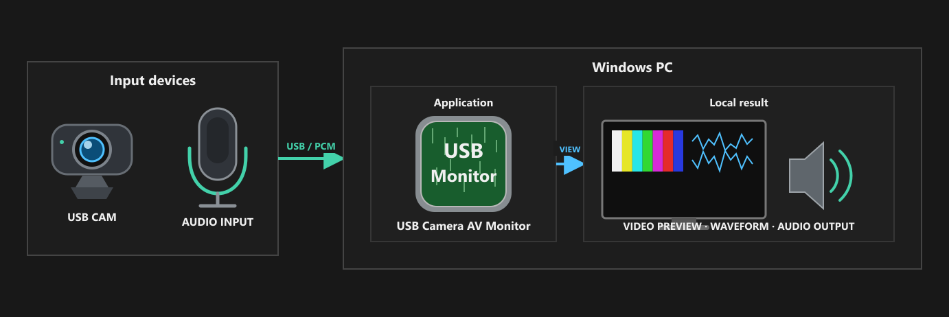 A USB camera and stereo audio input connect to USB Camera AV Monitor inside a Windows PC, with the app icon and local video preview, stereo waveform, and audio output shown inside the PC